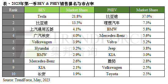 TrendForce 集邦：2023 年 Q1 全球新能源汽车销量达 265.6 万辆增长 28%，特斯拉市占回升