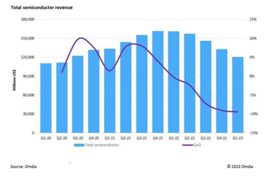 Omdia：半导体市场创纪录连续5个季度出现下滑