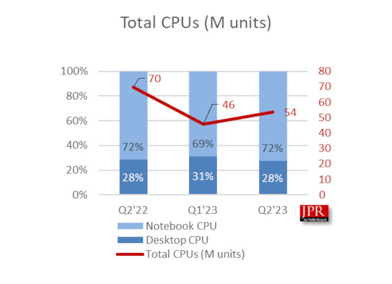 报告称 2023Q2 全球 CPU 出货量环比增长 17%、同比下降 23%