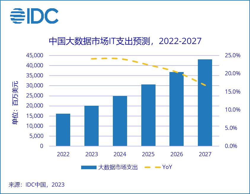 IDC预计2027年中国大数据市场IT支出超430亿美元