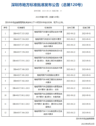 深圳自动驾驶公告：智能网联汽车10项地方标准发布