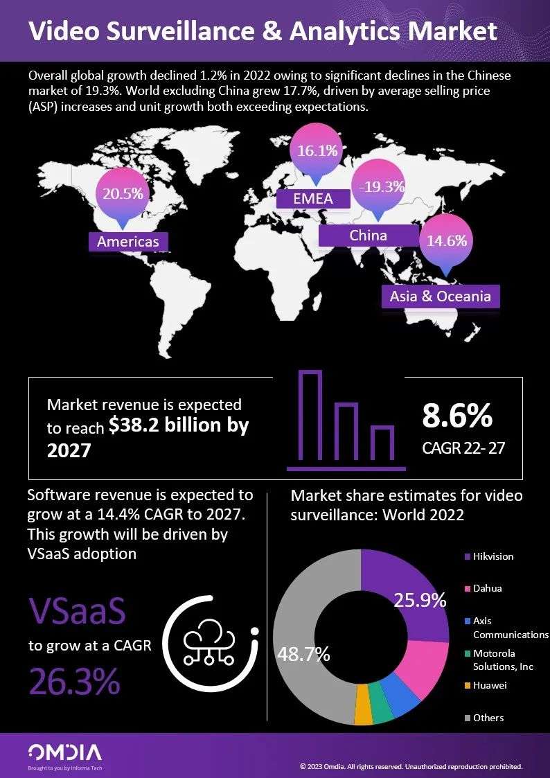 报告：2022年全球智能视频监控市场增速放缓，海内外市场呈两极分化
