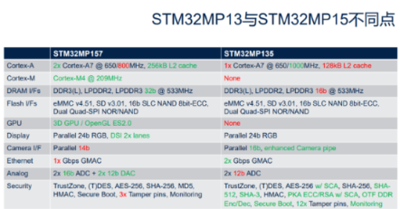 如何选择STM32MP1系列核心板和开发板