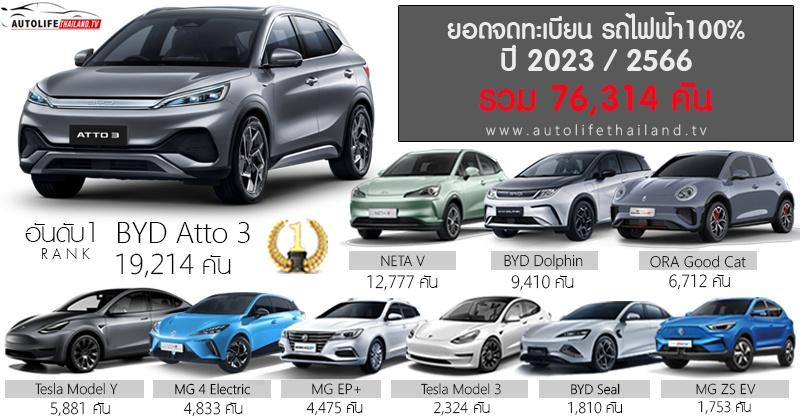 出口 | 中国电动汽车在泰国卖爆：比亚迪、哪吒、欧拉、名爵、特斯拉霸榜销量前十名