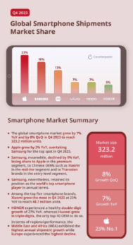 2023Q4 全球手机出货量报告：苹果 23% 第一、三星 16% 第二、小米 13% 第三、vivo 7% 第四、OPPO 7% 第五