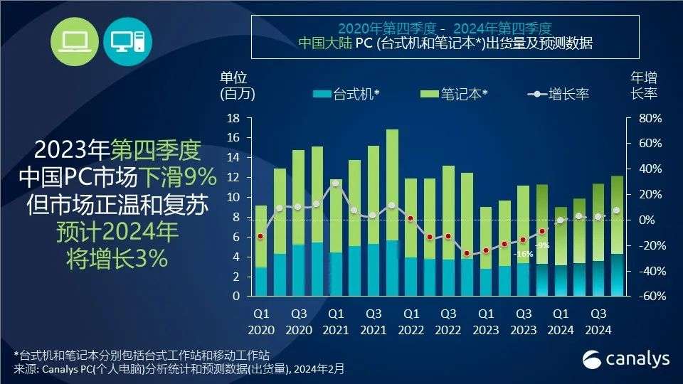 Canalys：2024年中国PC市场将迎来反弹