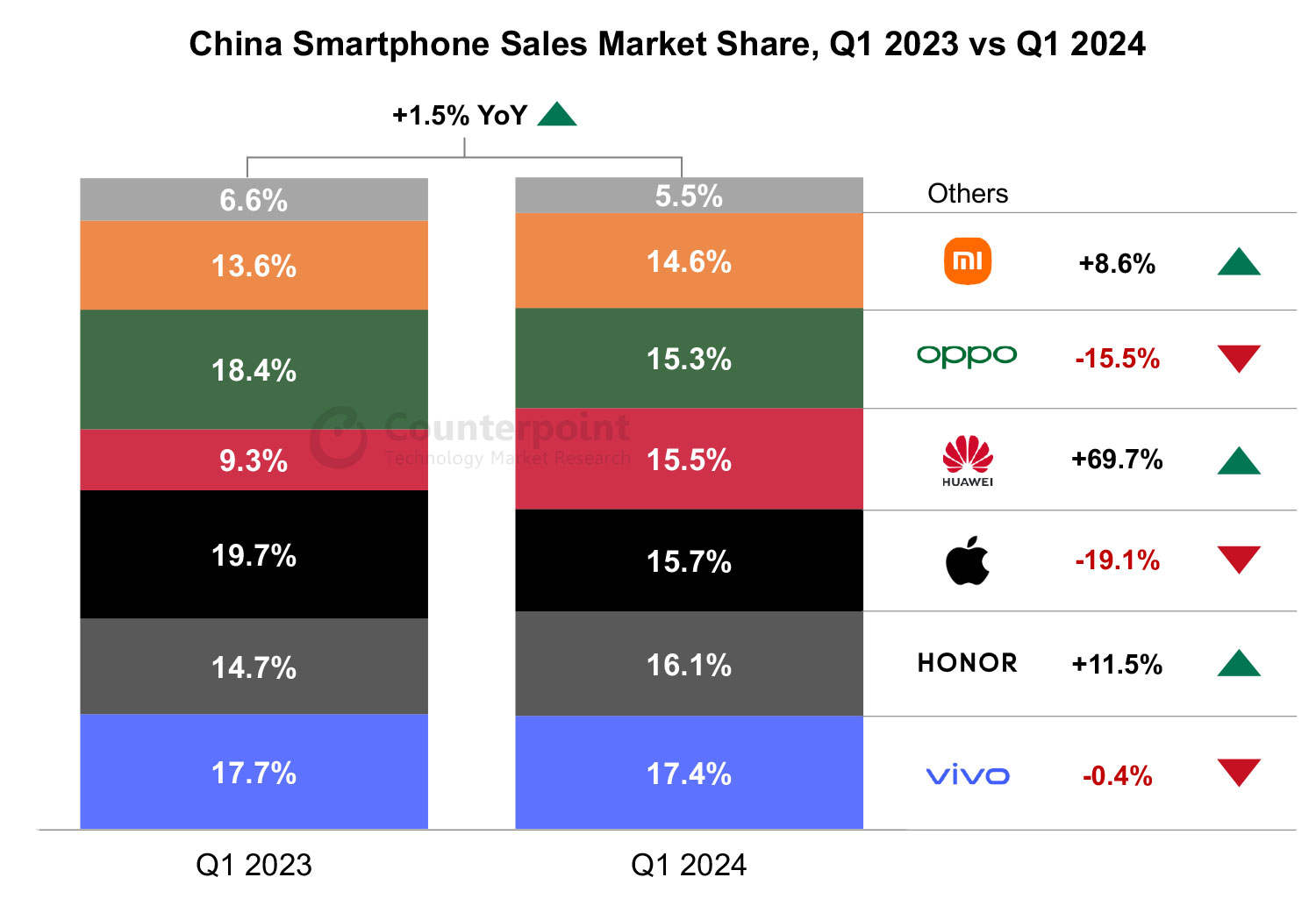 受华为影响，iPhone Q1 中国销量大减 19%、退居第 3