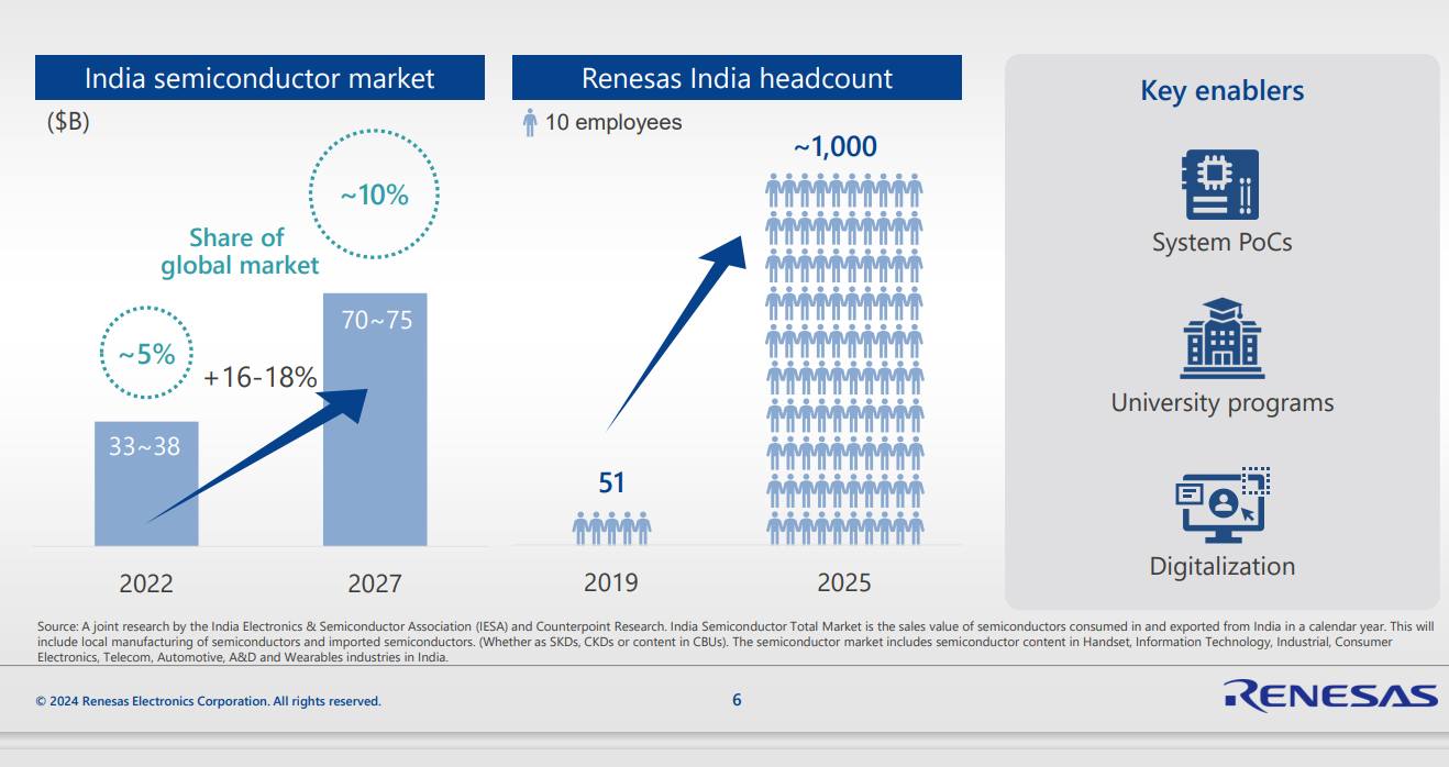 瑞萨电子：印度市场雇佣人数2025年提升至1000人