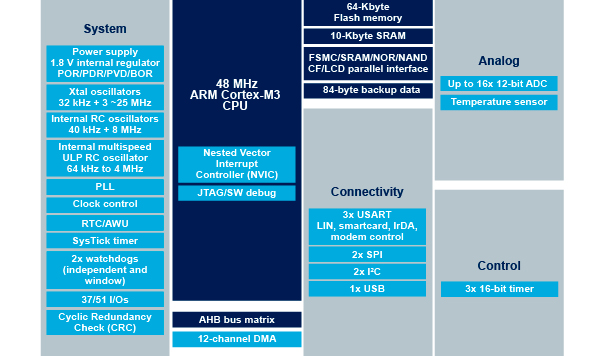 主流增强型ARM Cortex-M3 MCU具有64KB Flash、72MHz CPU、电机控制等