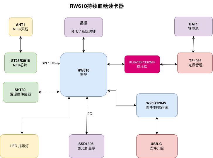 持续血糖监测读卡器方案