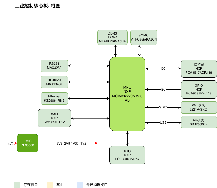 工业核心板设计i.MX6ULL