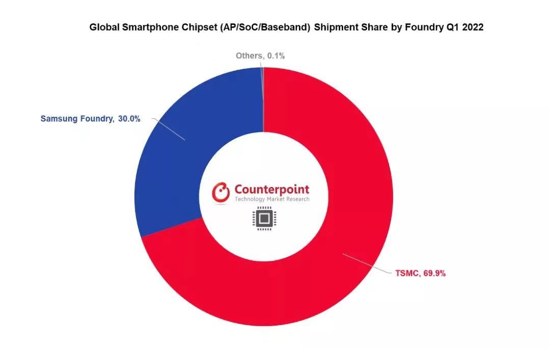 Counterpoint：Q1台积电生产全球近70%智能手机芯片