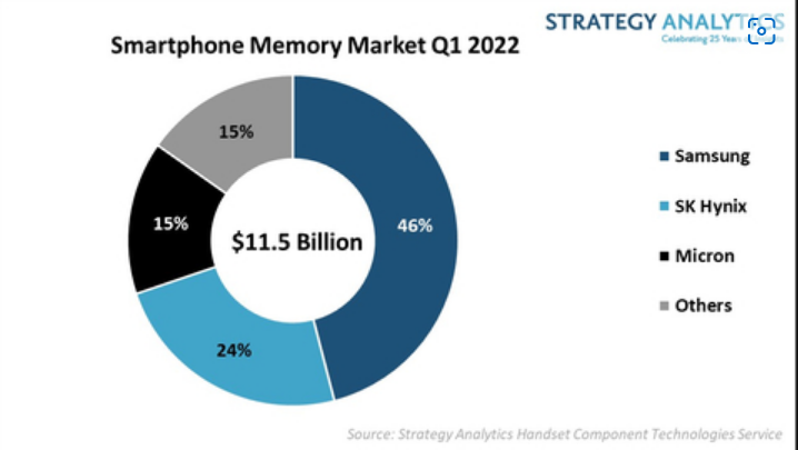 Q1 全球智能手机内存市场收益 115 亿美元，三星稳居榜首