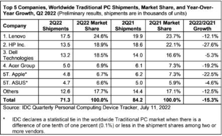 IDC：二季度全球 PC 出货量同比下降 15.3%