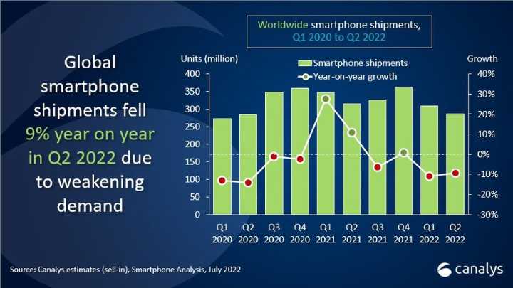 Canalys：2022 年二季度全球智能手机出货量同比下降 9%