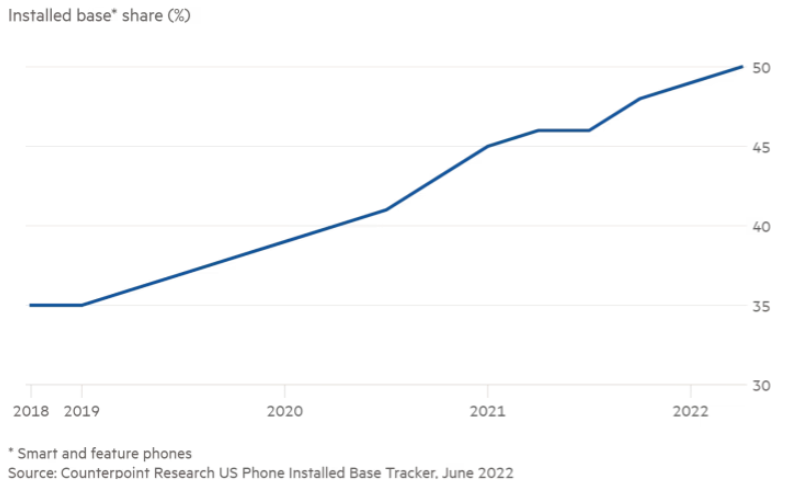 【芯查查热点】iPhone 在美市占有率突破 50%；特斯拉8月美国销量猛增105%；高通与Meta携手发力定制化VR平台