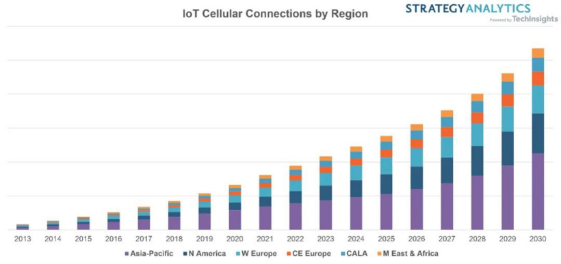 物联网蜂窝连接将持续两位数增长，预计 2030 年 4G 仅占 49%