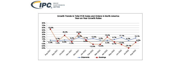8月份北美PCB行业出货量同比增15.1%，环比增7.5%