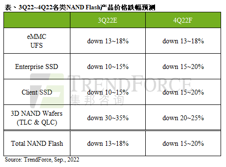 TrendForce：第四季度 NAND Flash 价格跌幅扩大至 15%-20%