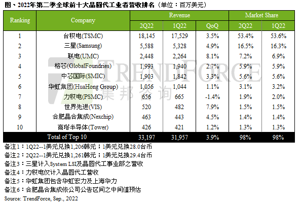 Q2 全球晶圆代工厂营收排行前三：台积电、三星、联电