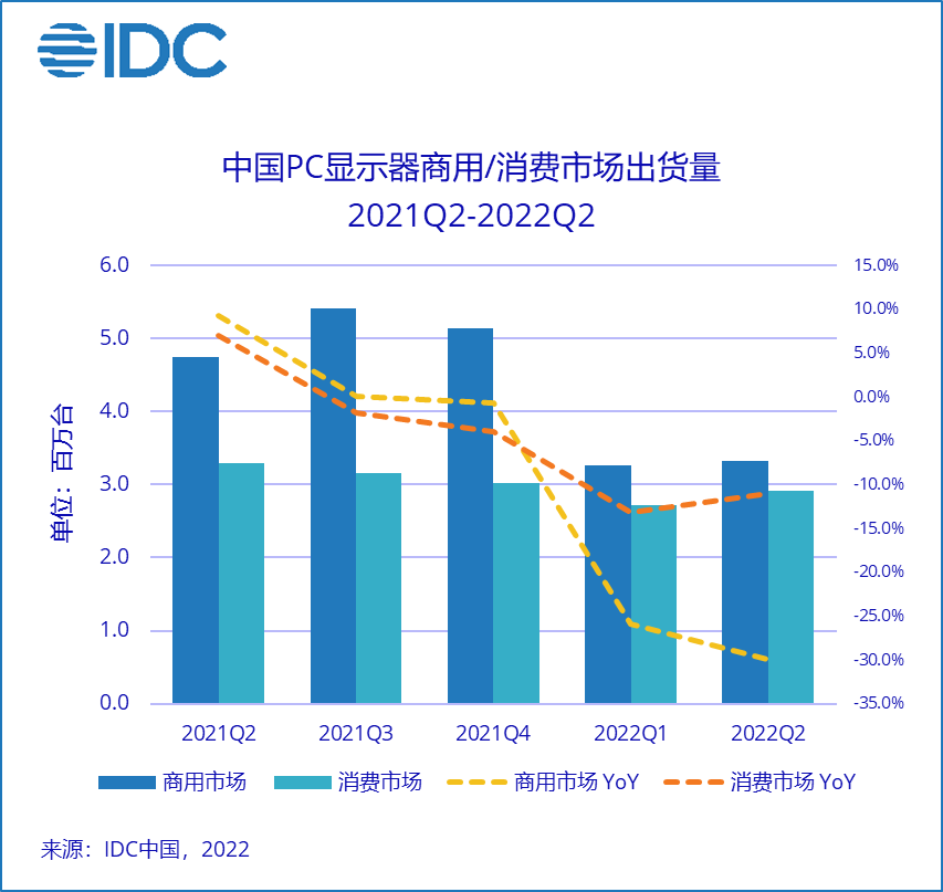 IDC：Q2 PC 显示器出货量 624 万台
