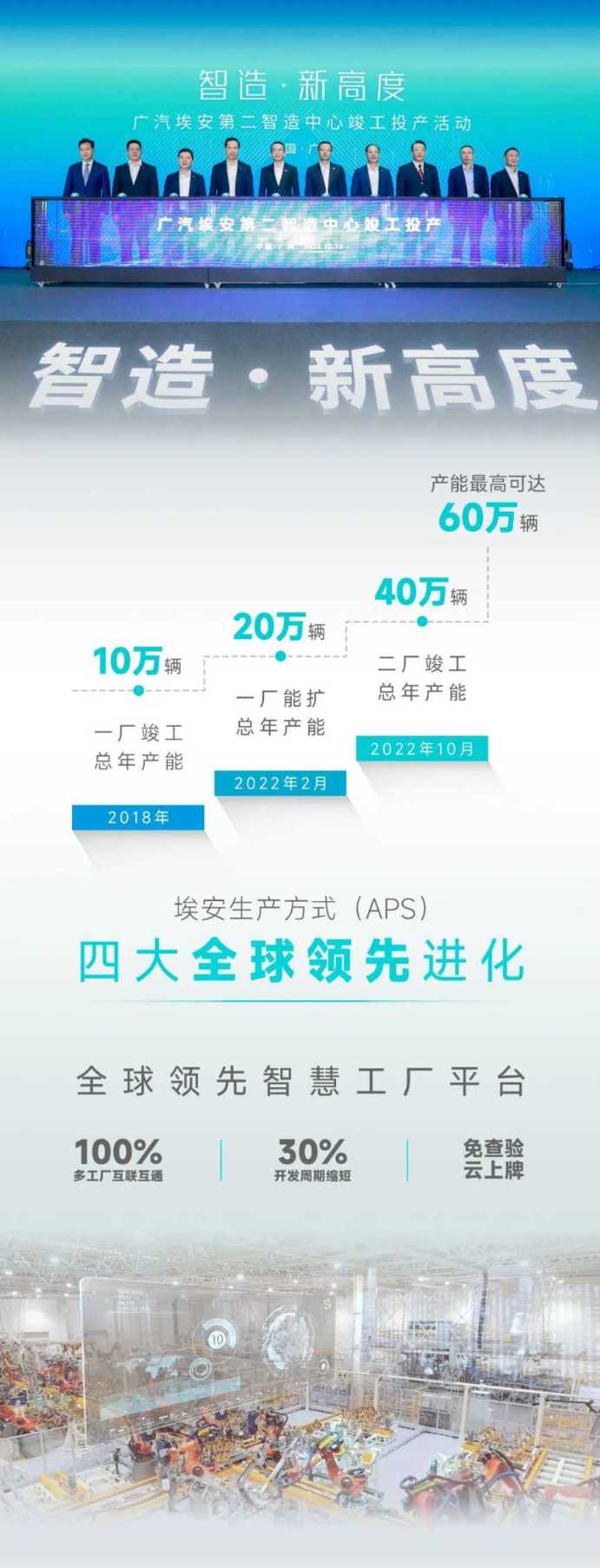 广汽埃安：产能翻倍突破新关口