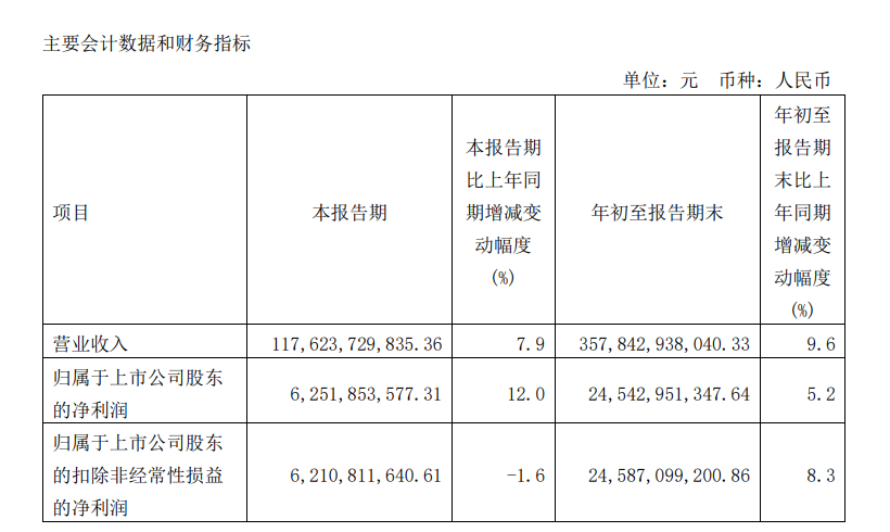 中国电信前三季度归母净利润 245.43 亿元
