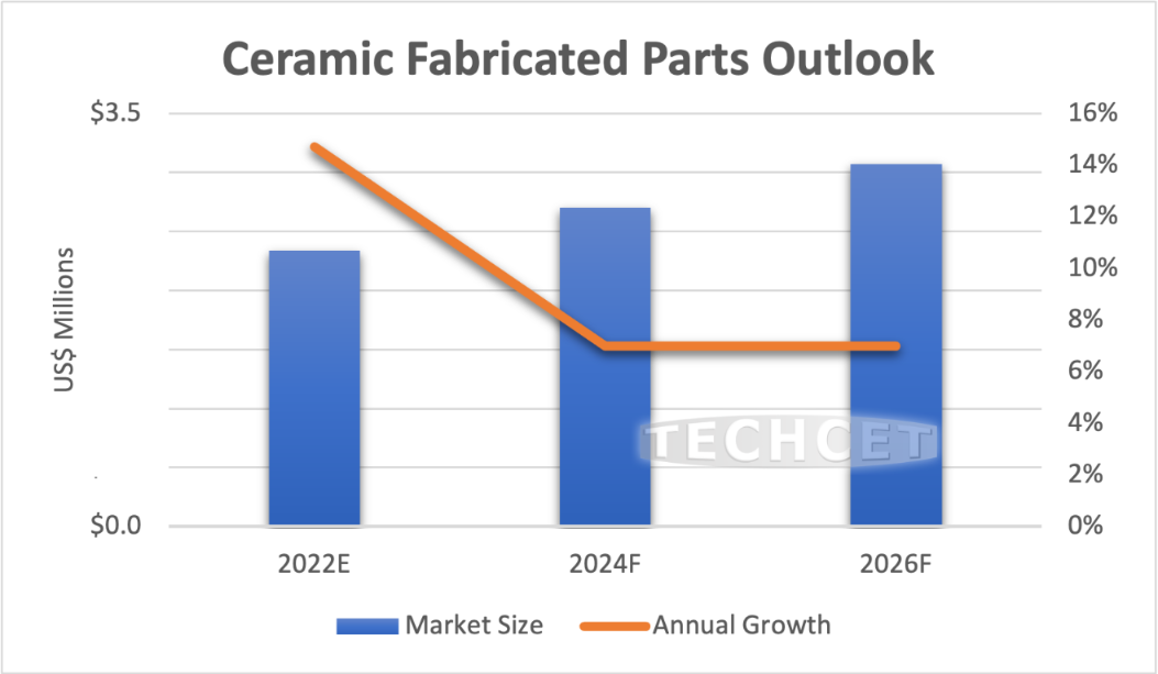 半导体制造设备需求拉动，陶瓷部件市场规模全年有望增长15%