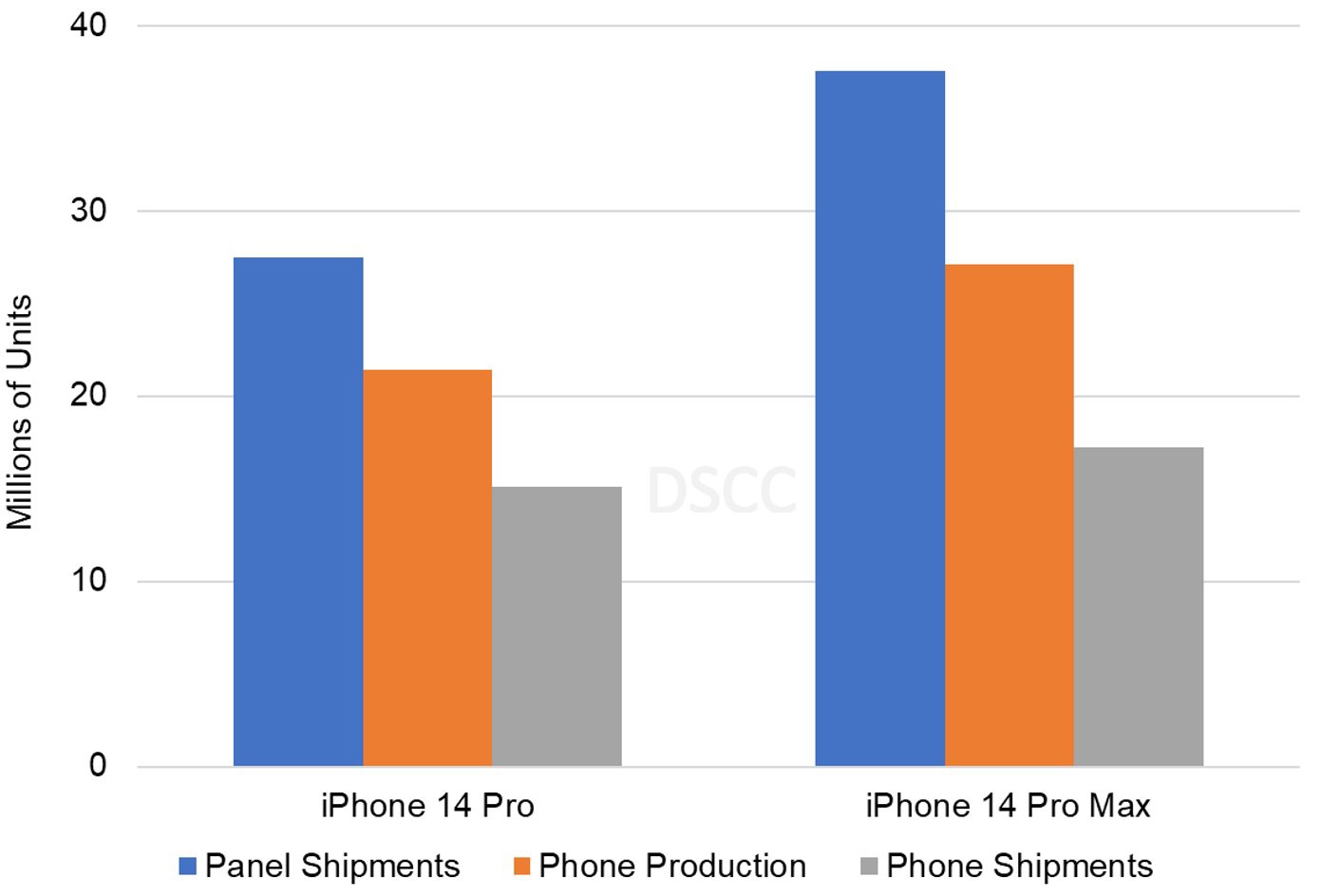 分析师：苹果 iPhone 14 Plus 面板出货量在 12 月接近于零