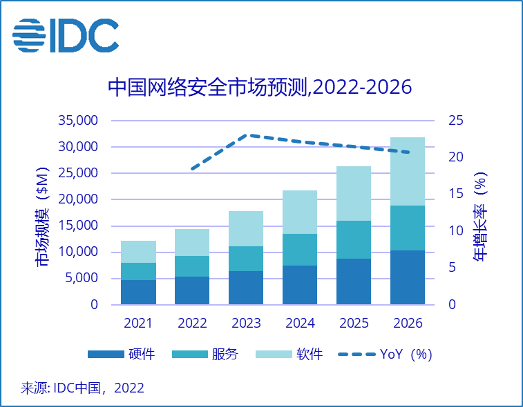 IDC：2026 年中国网络安全市场投资规模将达 319 亿美元