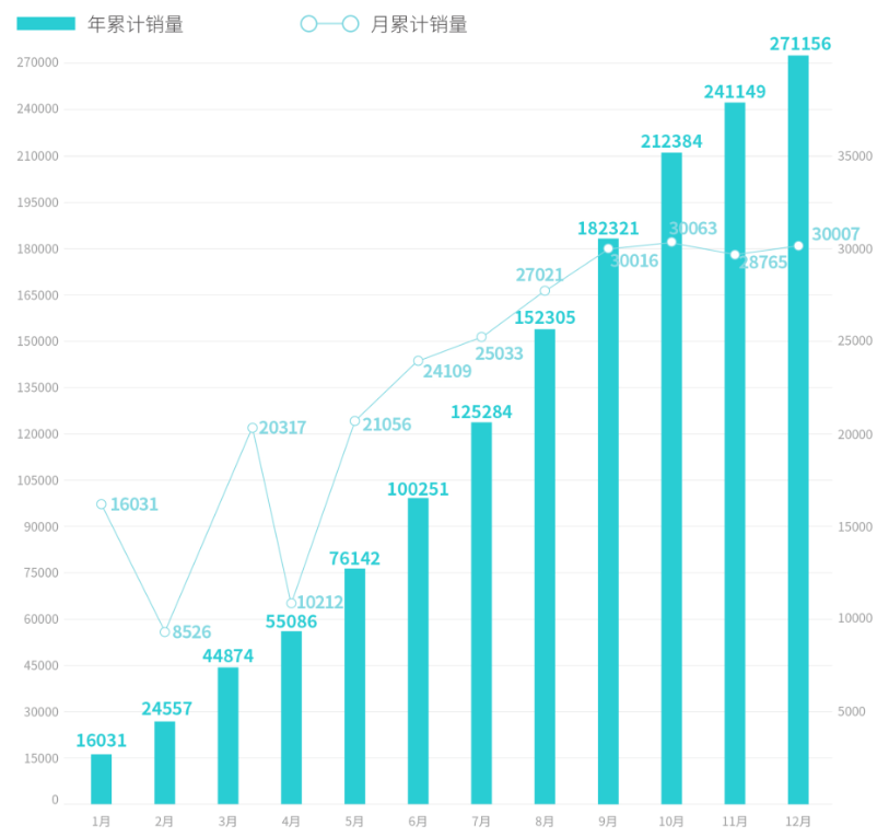 广汽埃安12月销售汽车3万台，2022年累销27.1万台