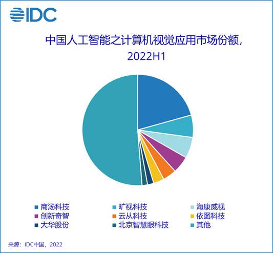 IDC：2022 年上半年中国人工智能软件及应用市场规模达 23 亿美元
