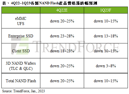 TrendForce ：预估 2023 年第一季 NAND Flash 均价跌幅收敛至 10~15%