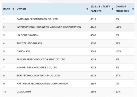 2022年美国专利申请量排名：三星首次超越IBM居首，台积电、华为、京东方位列前十