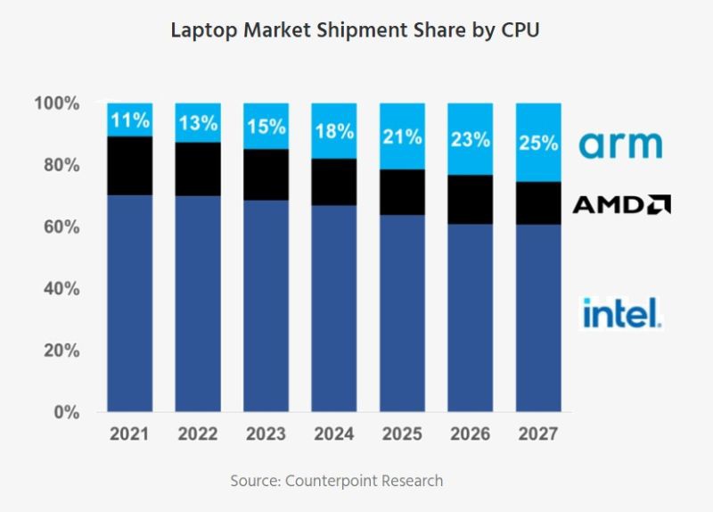 Counterpoint：苹果主导 Arm 笔记本市场，去年占比超过 90%