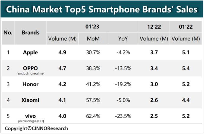 CINNO：1 月中国大陆市场智能手机销量同比下降 10.4%，苹果、OPPO、荣耀、小米、vivo 前五