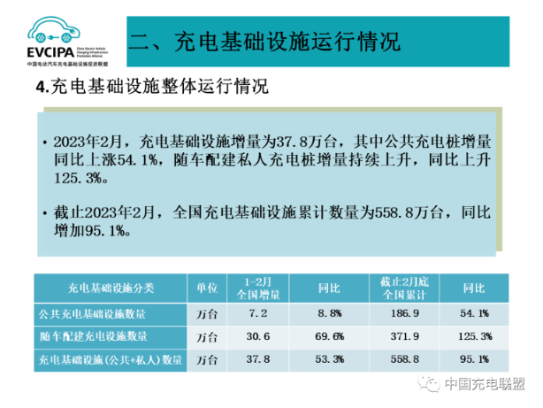 中国充电联盟：今年 2 月增加 3.1 万台公共充电桩，私人充电桩增量同比上升 125.3%