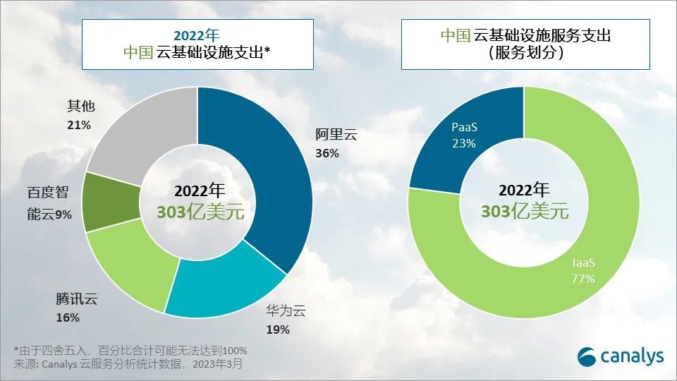 Canalys：预计 2023 年中国云服务支出将增长 12%