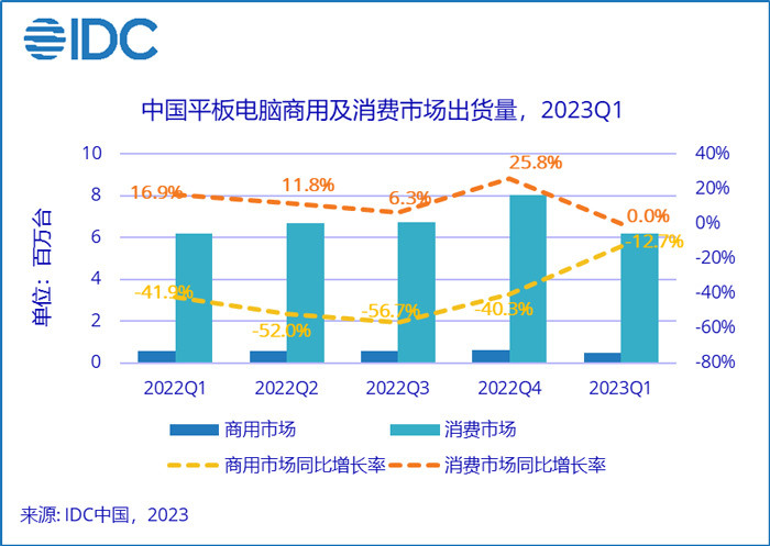 IDC：2023年一季度中国平板电脑市场同比下滑1.1％，商用平板市场下滑12.7％