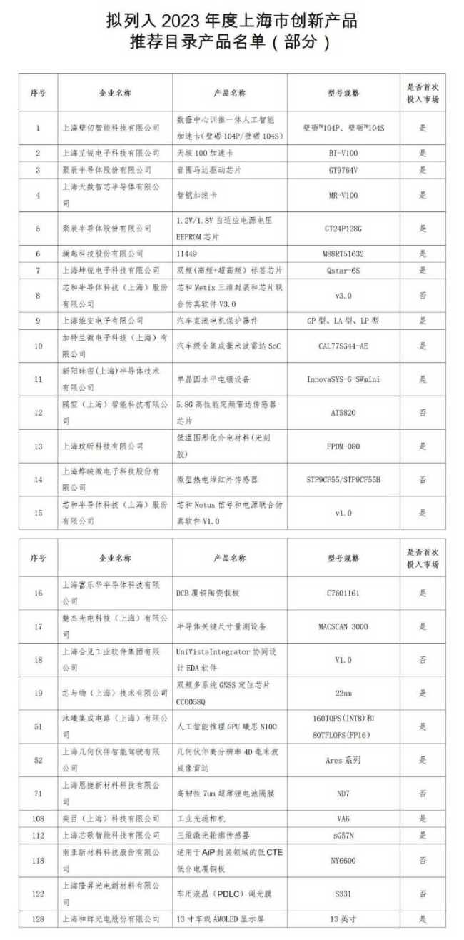2023年度上海市创新产品推荐目录公示，超20个半导体产品上榜