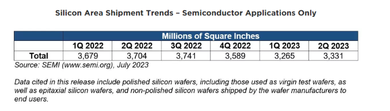 SEMI：第二季度全球硅晶圆出货量环比增长2.0%，同比下滑10.1%