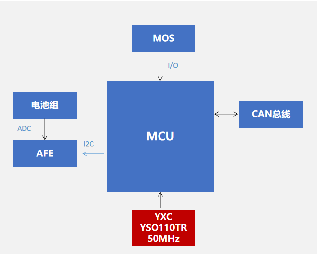 YXC扬兴科技石英振荡器YSO110TR，工业级耐用：适应于光伏储能产品BMS