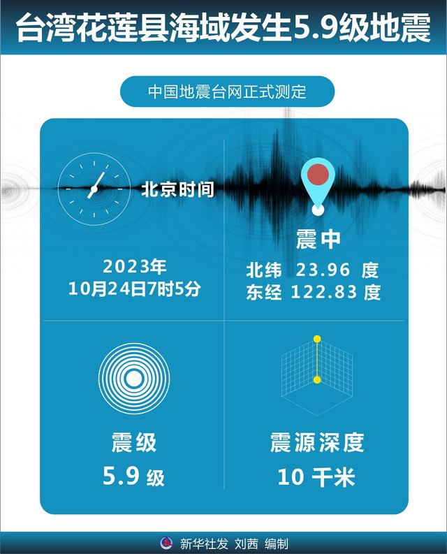 突发 | 中国台湾花莲县海域发生5.9级地震