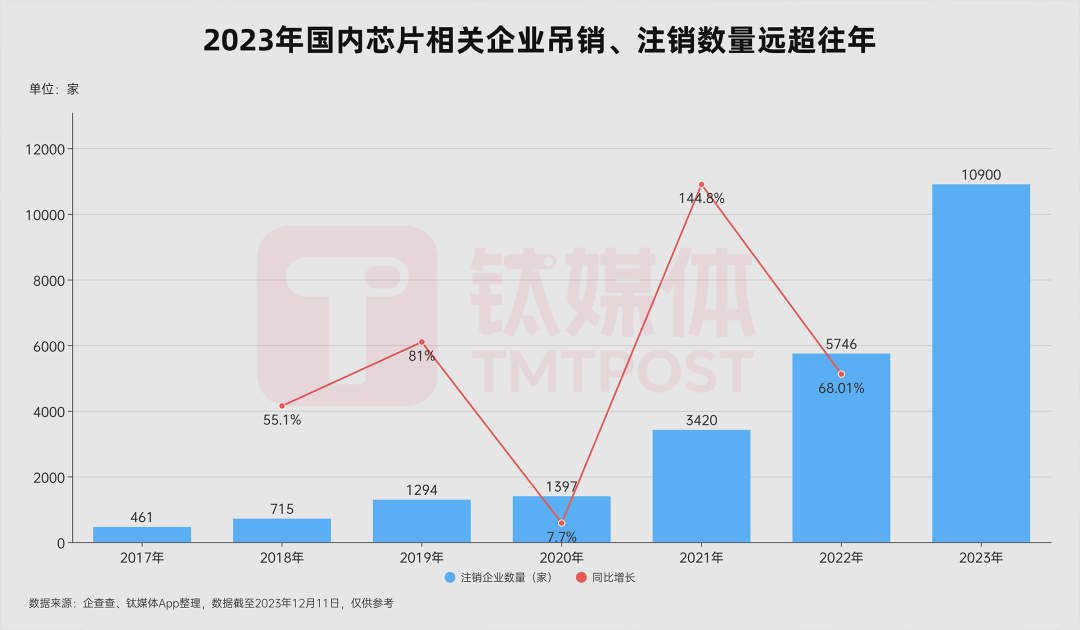 2023年有1.09万家中国芯片公司消失，是去年的一倍