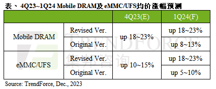 明年一季度Mobile DRAM、eMMC/UFS均价涨幅将扩大至18~23%，手机厂商备料带动