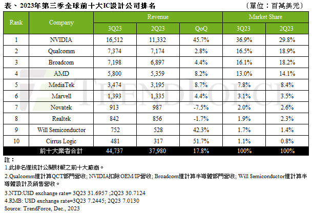 全球TOP10 IC设计公司营收排名，NVIDIA稳坐第一