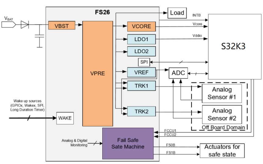 恩智浦安全系统基础芯片SBC—FS26：低功耗，面向ASIL D系统