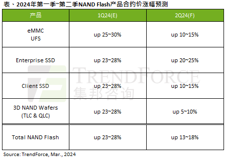 集邦咨询：预估第二季度NAND Flash合约价涨13~18%
