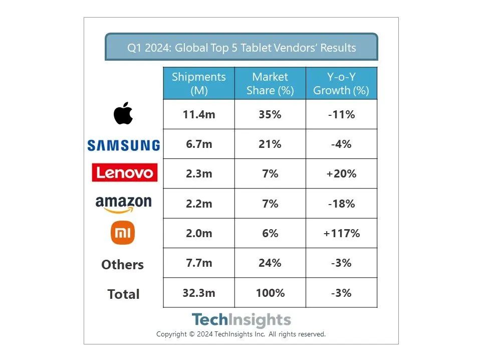 TechInsights：全球平板电脑一季度出货量同比下降3%