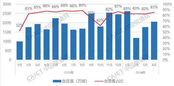 信通院：国产手机4月出货量破2000万部，占比85.5%创新高